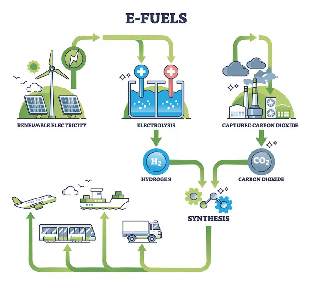 Le carburant de synthèse peut-il donner un avenir au moteur thermique en 2035 ?