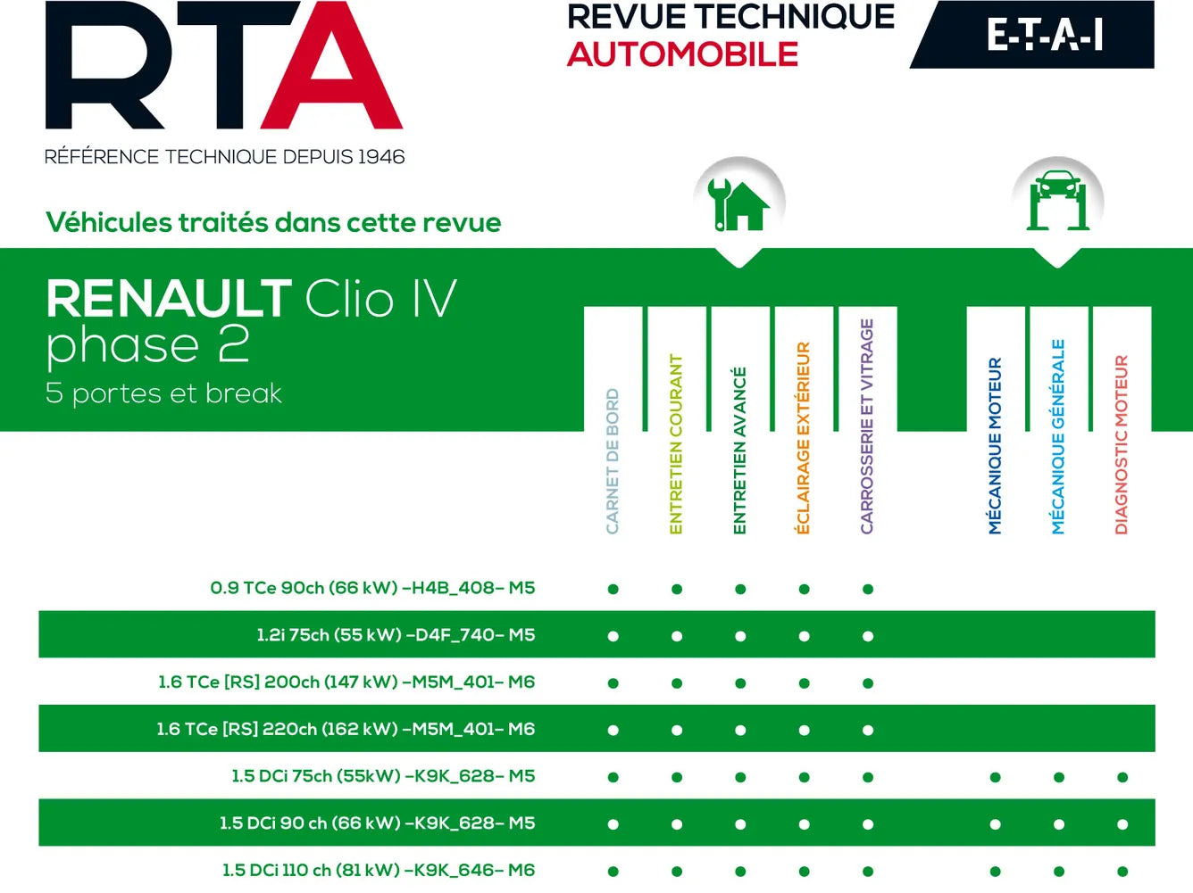 Renault Clio IV phase 2 (2016 - 2019) - Revue Technique