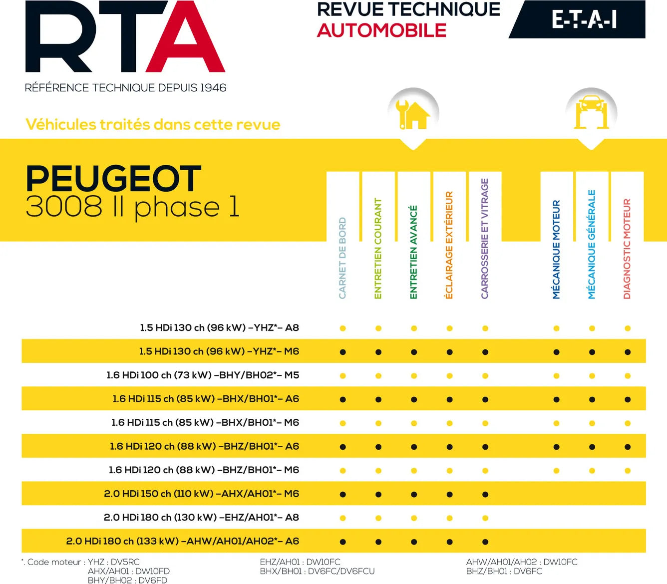 Peugeot 3008 II phase 1 (2016 - 2020) diesel - Revue Technique