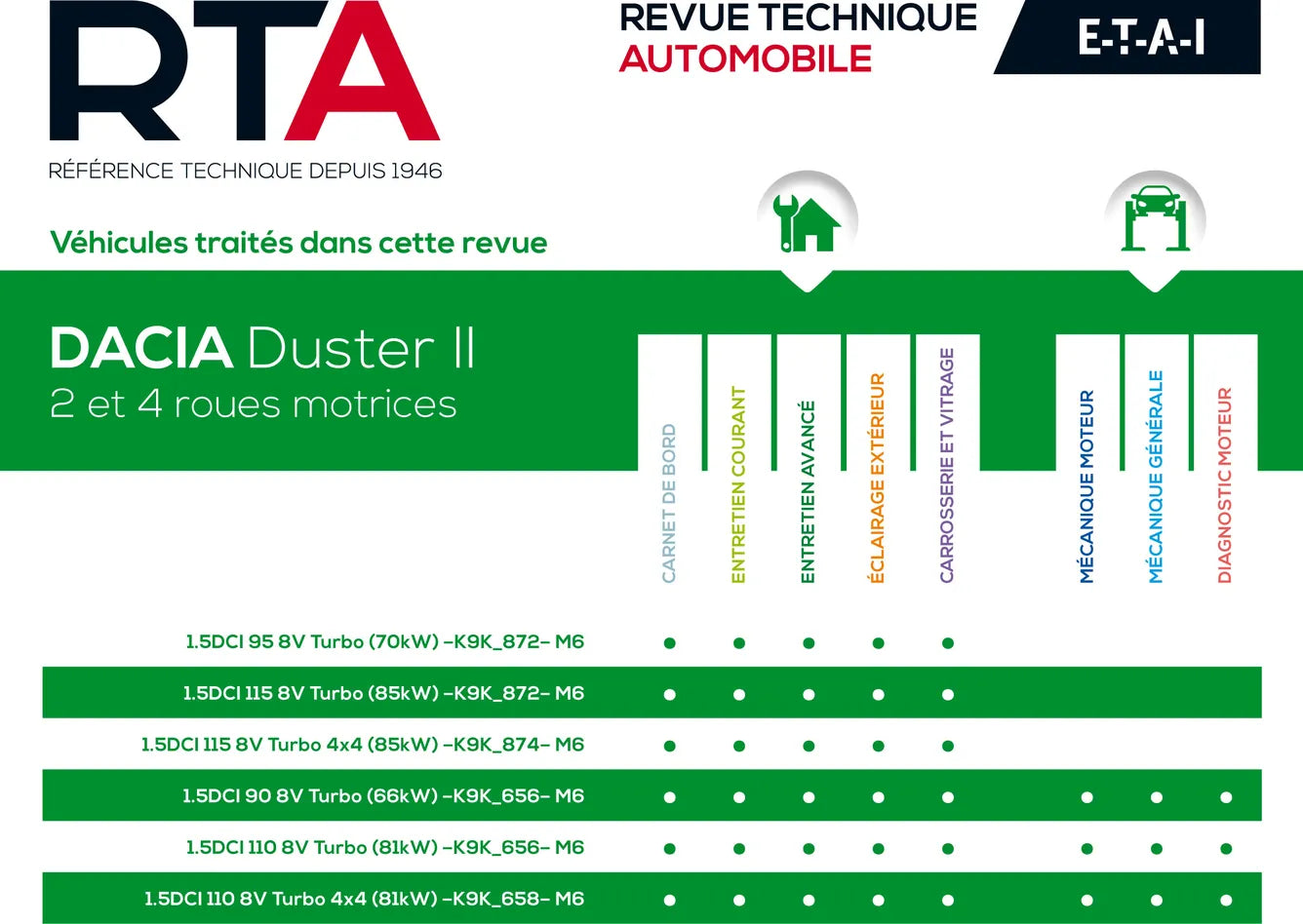Dacia Duster II (2018 - 2021) - Revue Technique